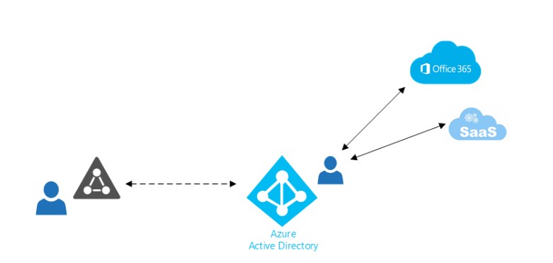 Azure Activate Directory