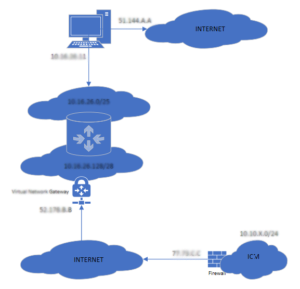 virtual network gateway azure 3